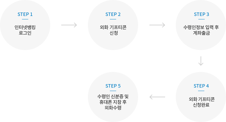 인터넷뱅킹 로그인 →
                        외화기프티콘 신청 → 수령인정보 입력 후 계좌 출금 → 외화기프티콘 신청완료 → 수령인 신분증 및 휴대폰 지참 후 외화수령