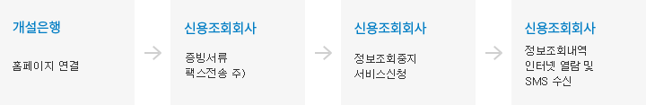 본인정보 조회중지 신청방법 안내-신용조회회사 홈페이지 연결하여 증빙서류 팩스전송(아래 팩스번호 참고)하고 정보조회중지 서비스 신청을 하며 정보조회내역 인터넷 열람 및 SMS수신하면 됩니다.