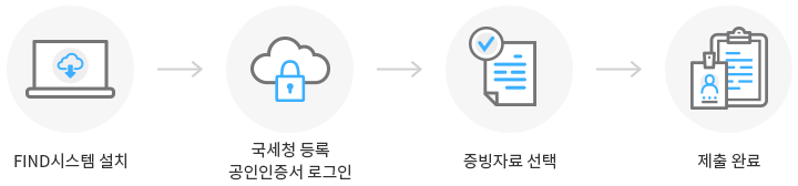1. FIND시스템 설치 → 2. 국세청 등록 공인인증서 로그인 → 3. 증빙자료 선택 → 4. 제출 완료