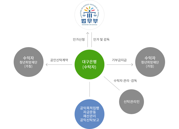 위탁자겸 수임인인 금전채권 보유회사는 채무자에게 재화 및 용역을 제공하며 이때 채권,채무가 발생합니다.  수임인은 수탁자겸 신탁사무위임인인 은행신탁과 금전채권신탁가입을 하며 신탁사무위임계약을 체결하고 은행신탁은 수임인에게 신탁수익권증서를 발급합니다. 수임인은 발급된 신탁수익권증서를 수익자인 SPC에 양도하고 SPC는 업무수탁자와 SPC업무수탁 계약을 체결하는 동시에 투자자에게 ABS채권을 발행합니다. ABS채권 발행을 통해 조달된 투자대금은 수임인에게 매각대금으로 전해집니다.  수임인은 채무자로부터 채권원리금을 회수하여 은행신탁에게 채권회수 원리금을 지급합니다. 마지막으로 수익자는 은행신탁에게 수익권대금을 청구하고 지급된 수익금을 통해 투자자에게 ABS채권 원리금을 상환합니다.