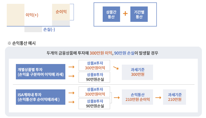 이익(+) 손실(-) 순이익 / 상품간 통산 + 기간별 통산 / 손익통산 예시 : 두개의 금융상품에 투자해 300만원 이익, 90만원 손실이 발샐한 경우 / 개별상품별 투자(손익을 구분하여 이익에 과세)는 상품A투자 300만원이익 과세기준 300만원 상품B투자 90만원손실 /ISA계좌 내 투자(손익통산후 순이익에 과세) 상품A투자&상품B투자 90만원손실 300만원이익 손익통산 210만원 순이익 과세기준 210만원