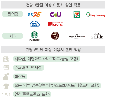 
[건당 1만원 이상 이용시 할인 적용]
ㅇ 편의점 : gs25, cu, 세븐일레븐, 바이더웨이, 미니샵, 다이소
ㅇ 커피 : 스타벅스, 커피빈, 엔젤리너스, 시애틀
[건당 5만원 이상 이용시 할인 적용]
ㅇ 백화점, 대형마트(하나로마트/클럽 포함)
ㅇ 슈퍼마켓, 면세점
ㅇ 화장품 업종
ㅇ 모든 의류 업종(일반의류, 스포츠, 골프,
                  아웃도어 포함)
ㅇ 안경(컨택트렌즈 포함)
