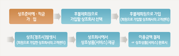 상조상품(서비스) 이용절차