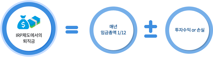 (기업형)IRP제도에서의 퇴직금=매년 임금총액 1/12 ± 투자수익 or 손실