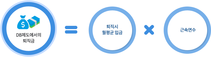 DB제도에서의 퇴직금=퇴직시 월평균 입금 × 근속연수
