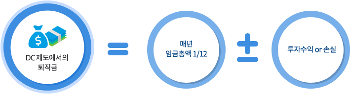 DC제도에서의 퇴직금=매년 임금총액 1/12 ± 투자수익 or 손실