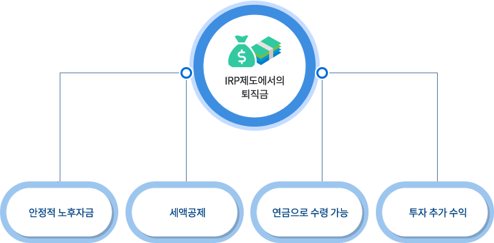 (개인형)IRP제도에서의 퇴직금 = 안정적 노후자금,세액공제,연금으로 수령 가능, 투자 추가 수익