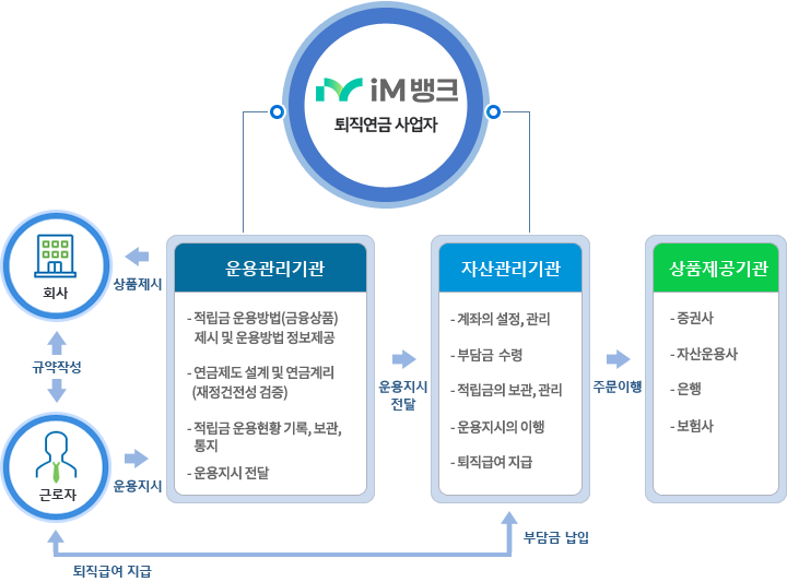 퇴직연금 운용구조 도식화